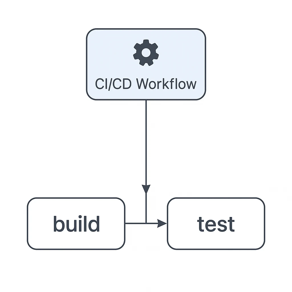 Convert GitHub Actions YAML to CI/CD Workflow Diagrams Instantly